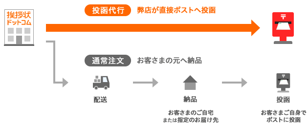 投函代行イメージ図