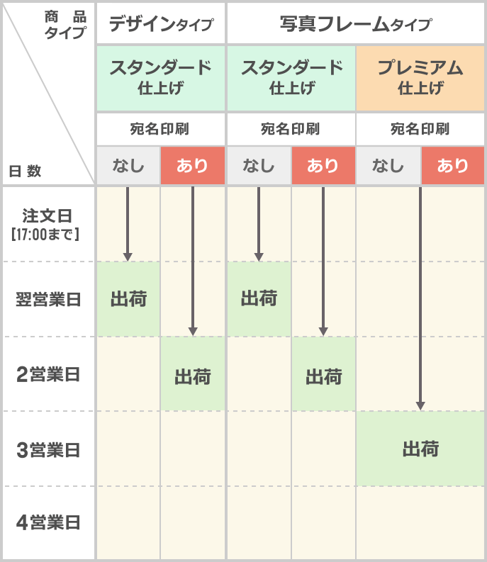 納期表